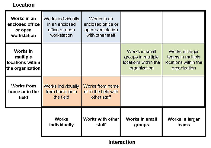 Design of mobile offices - Work Practice Matrix - Fentress Inc.