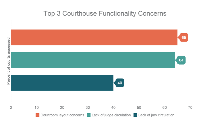Space Functionality Concerns - Fentress Inc.