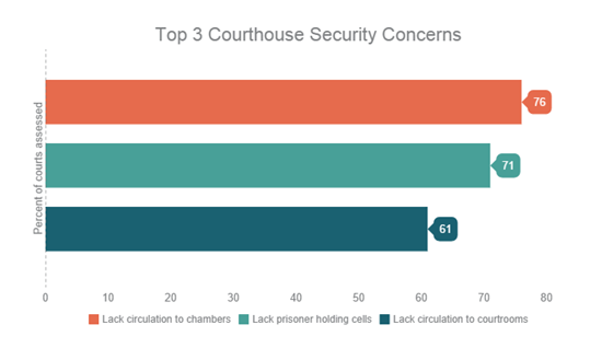 Courthouse Security Graph - Fentress Inc.