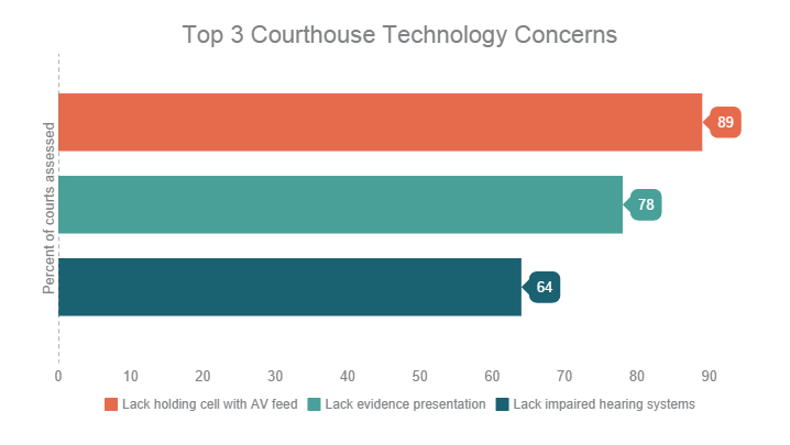 Courtroom Technology System Graph - Fentress Inc.
