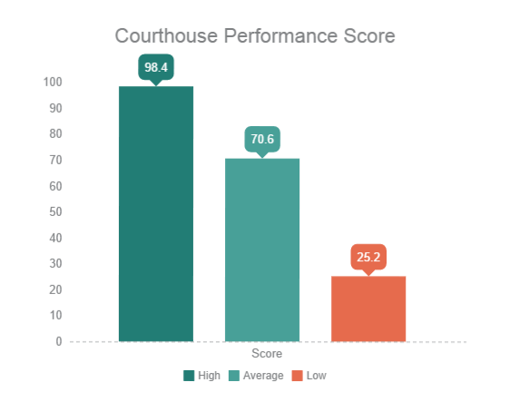 Courthouse Metrics Graph - Fentress Inc.