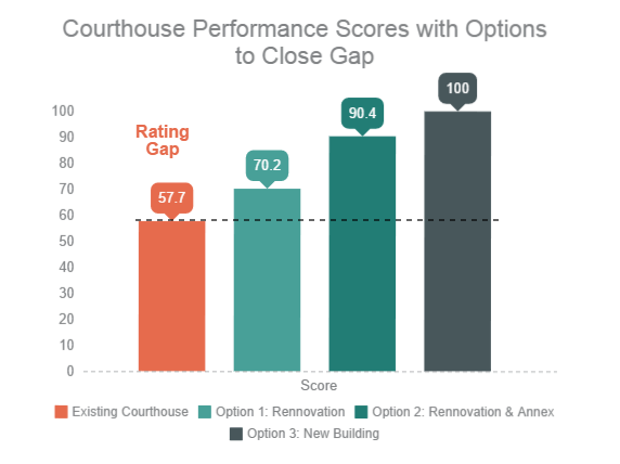 Courthouse Performance Gap Graph - Fentress Inc.