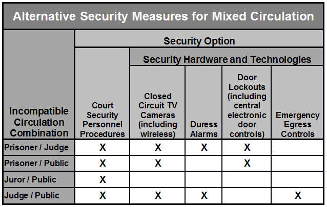 court security personnel table - Fentress Inc.