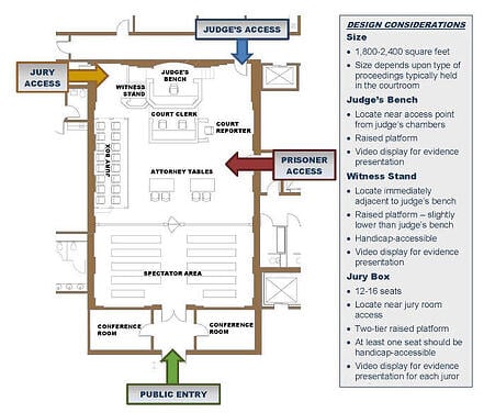 American Courtroom Design Layout - Fentress inc.