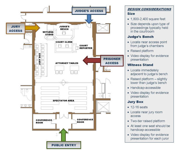American Courtroom Design Layout - Fentress inc.
