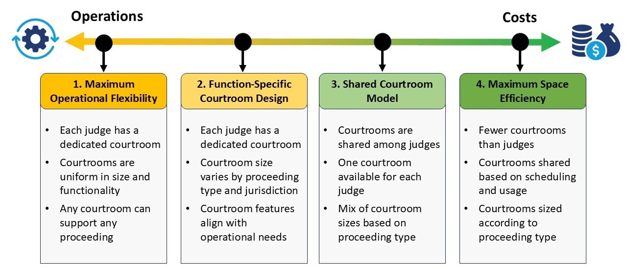 Courtroom Priorities