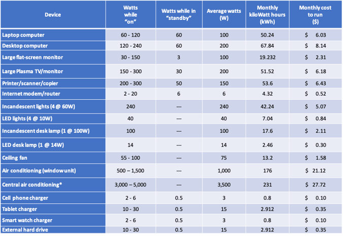 Updated Devices Cost Table