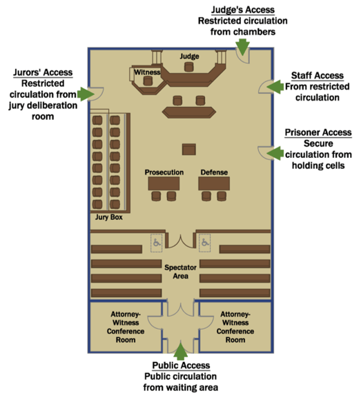 Courtroom Access Points
