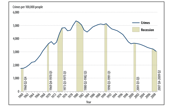 Graph 2 caseload and recession