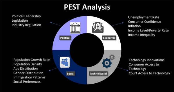 Court Planning_PEST Analysis