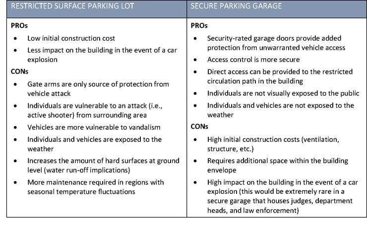 Restricted surface vs secure parking garage