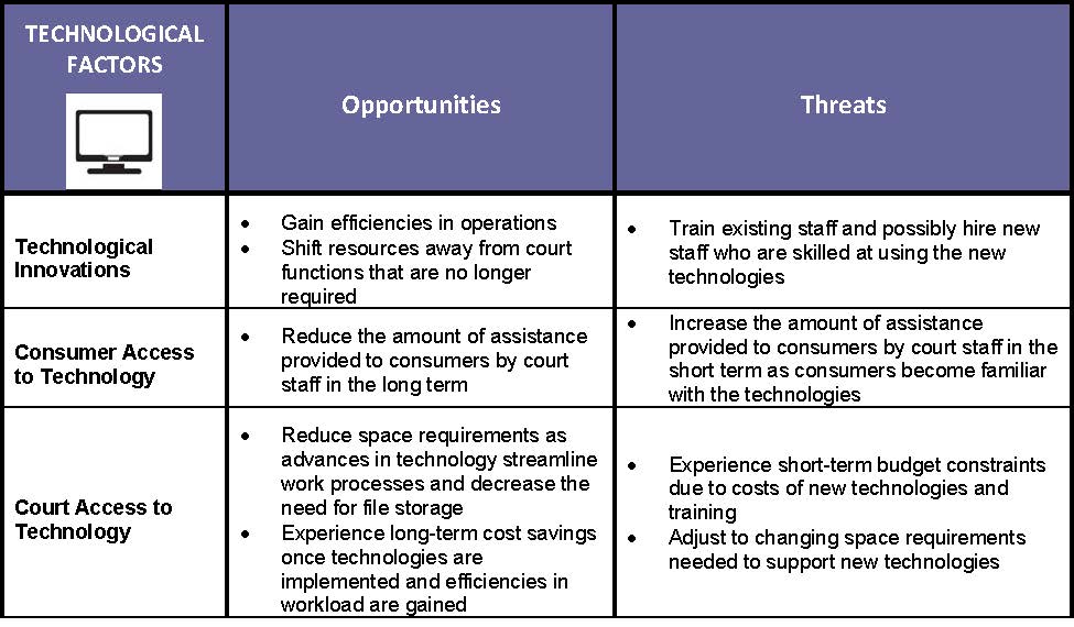 technological factors_court planning